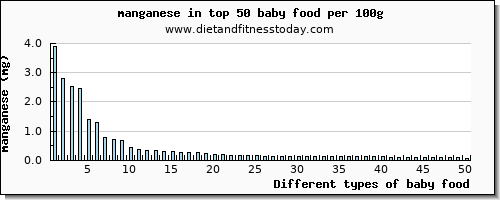 baby food manganese per 100g